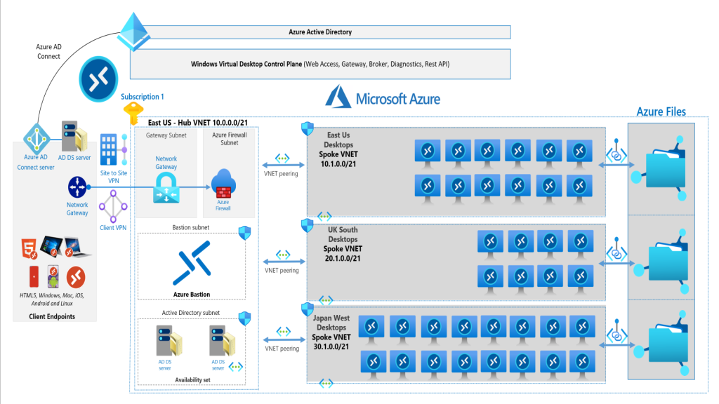 Azure VDI Architecture